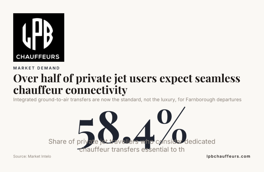 Best Chauffeur Services for Farnborough Private Jet Transfers 5 Over half of private jet users expect seamless chauffeur connectivity — data from Market Intelo