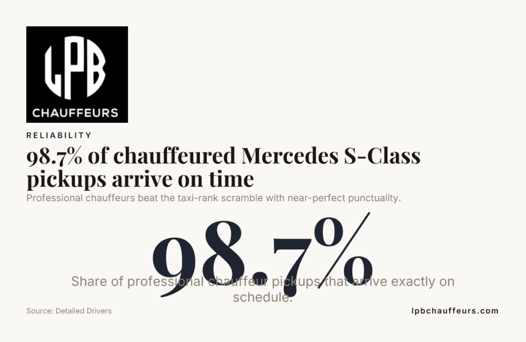 98.7% of chauffeured Mercedes S-Class pickups arrive on time — data from Detailed Drivers