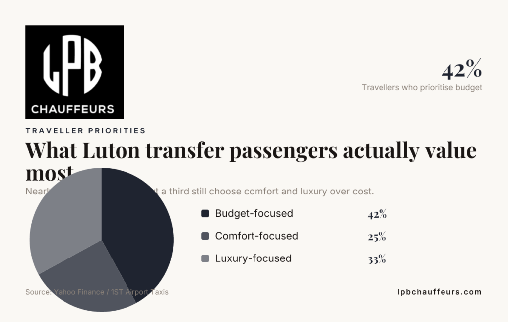 Luton airport transfers: the difference between luxury and budget fleets 2 What Luton transfer passengers actually value most — data from Yahoo Finance / 1ST Airport Taxis
